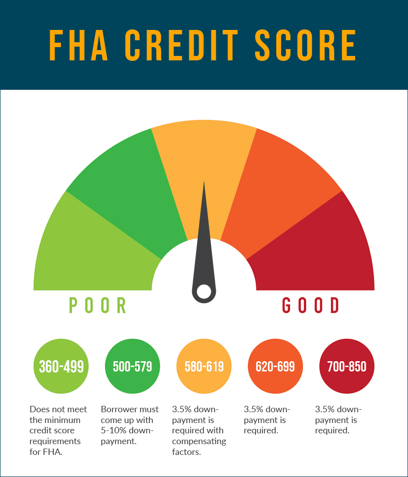 Fha Minimum Credit Score Requirements